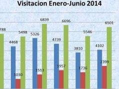Por cuarto año consecutivo el Monumento Natural Saltos de la Damajagua registra record de visitación