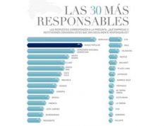 Revista Mercados & Tendencias: Banco Popular, entidad financiera socialmente más responsable