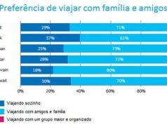 Nueva investigación de Amadeus muestra las tendencias turísticas en Qatar, destino del Mundial 2022