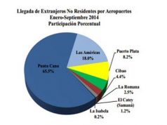 Aeropuerto de Punta Cana recibe 65.5% del total de llegada de viajeros a República Dominicana