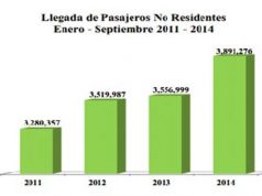 América del Norte continúa como el más importante mercado emisor para República Dominicana