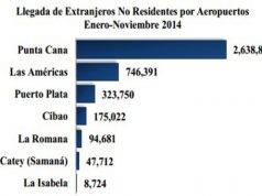 Aeropuerto Internacional de Punta Cana recibe el 65.4% de pasajeros que arriban a Rep. Dominicana