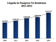 República Dominicana recibe en el 2014 un total de 5,141,377 visitantes
