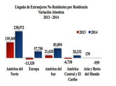 EE UU, Venezuela y Alemania principales mercados emisores para República Dominicana