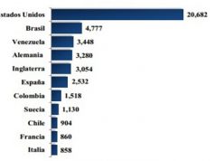 EE UU, Brasil e Inglaterra lideran mercados emisores continentales hacia la República Dominicana