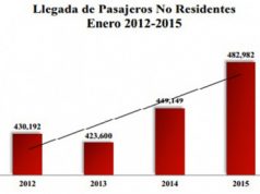 Llegada de turistas a República Dominicana registra un incremento interanual del 7.5%
