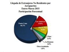 Aeropuerto Internacional de Punta Cana recibe 66.2% de pajareros llegan a República Dominicana en 1er trimestre 2015