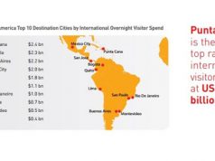 Punta Cana se posiciona como destino con mayor gasto promedio por turista en Latinoamérica en el 2014