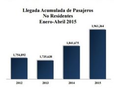 República Dominicana registra un incremento del 4.8% en la llegada de turistas en abril 2015