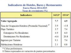 Valor agregado del sector hoteles, bares y restaurantes en República Dominicana registra crecimiento de 4.9%