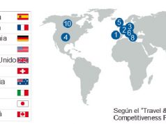 República Dominicana se posiciona en el puesto 81 en el estudio sobre competitividad turística a nivel mundial