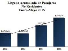 República Dominicana sigue registrando un incremento en la llegada de turistas en el 2015